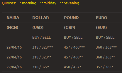 Mit Aboki FX können Sie die täglichen Wechselkurse auf dem FX-Schwarzmarkt anzeigen