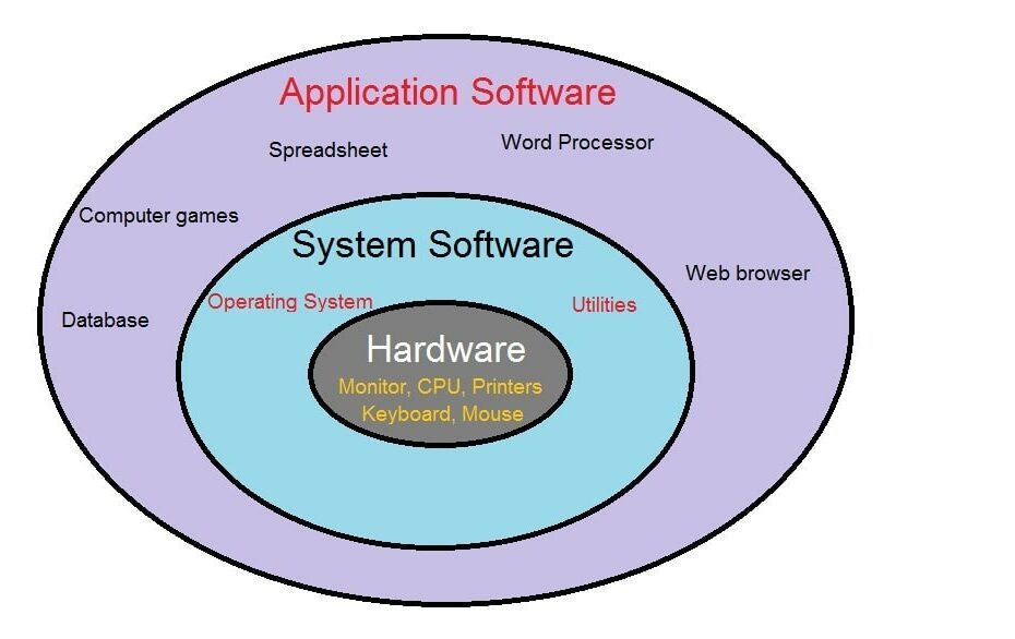 Beziehung zwischen Anwendungs- und Systemsoftware