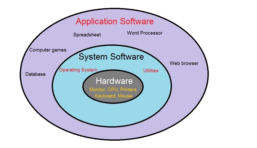 Die Beziehung zwischen der Anwendung und der Systemsoftware