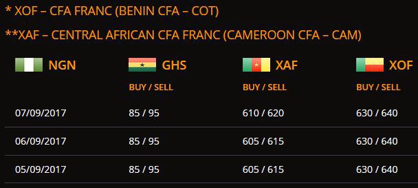 Afrikanische Wechselkurse